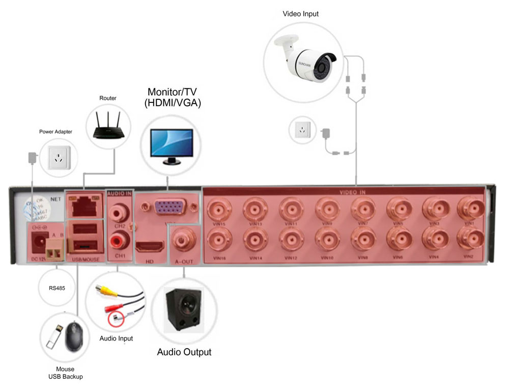 DVR/inspelare ansluten OAHD