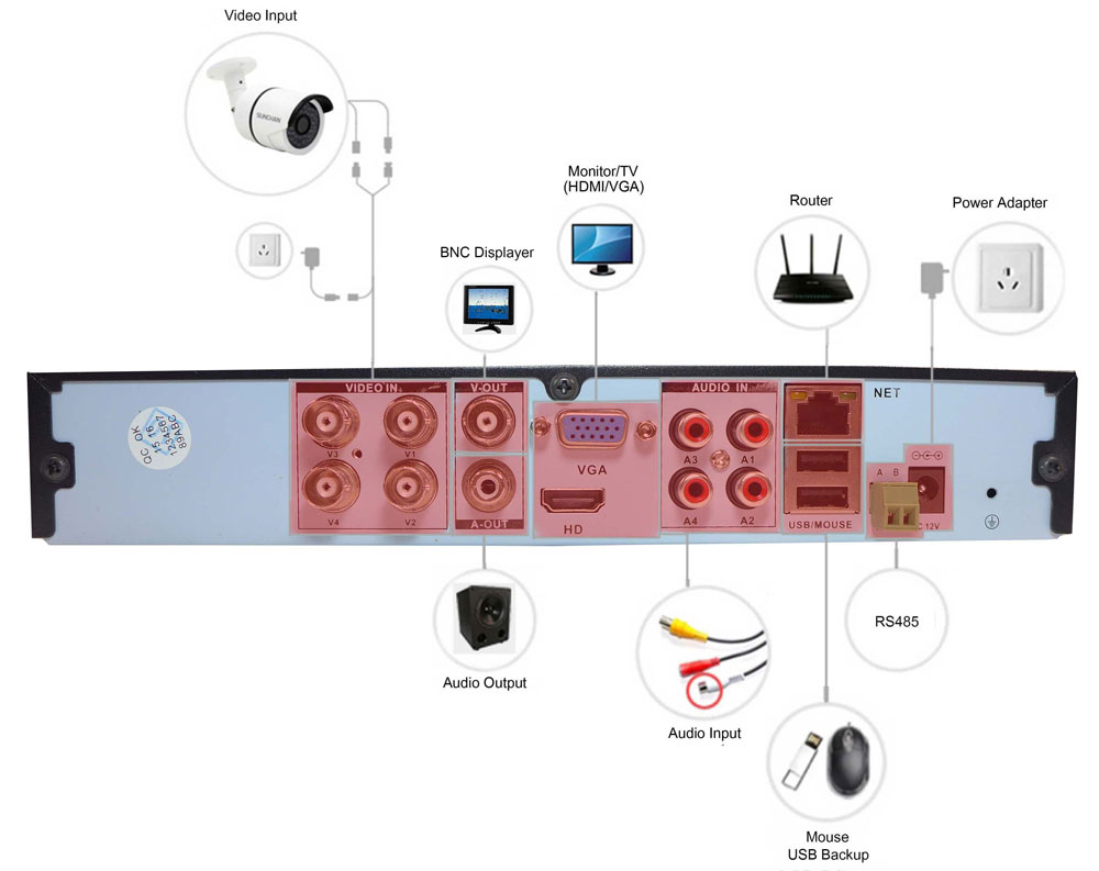 AHD DVR 720P-anslutning