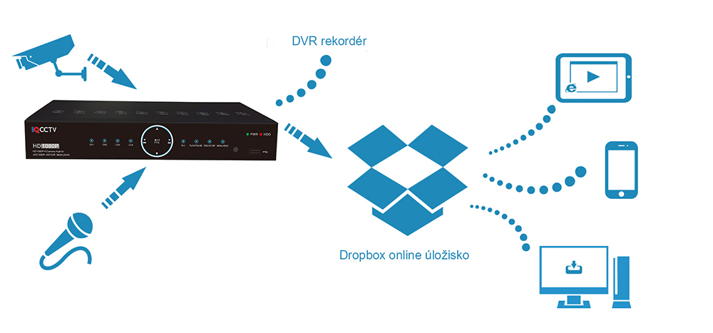 Dropbox-applikation för DVR