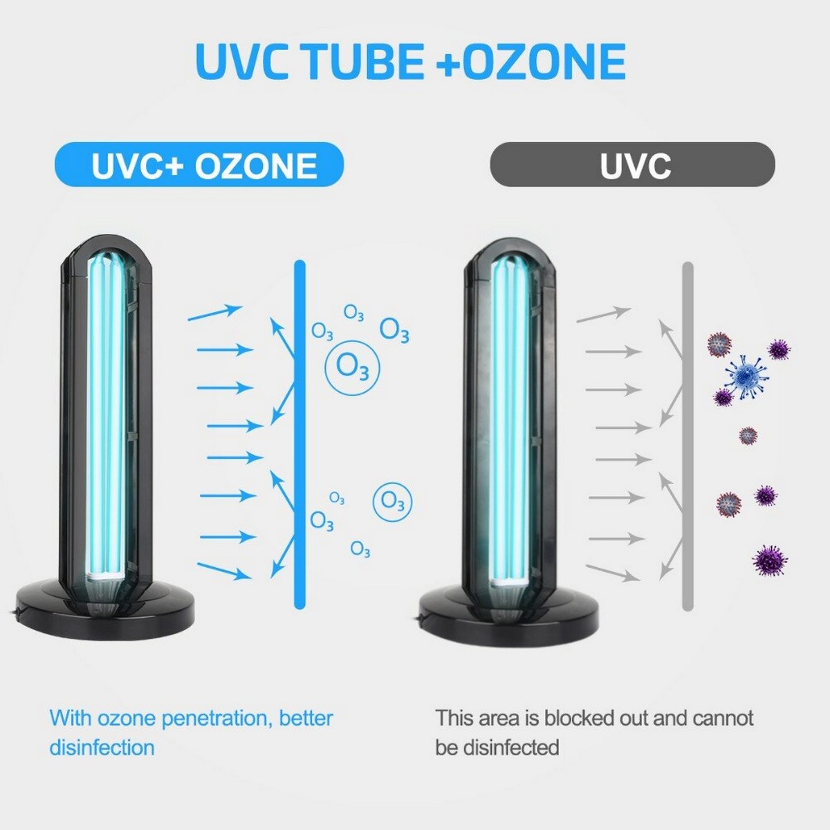 uvc-ljus med ozon